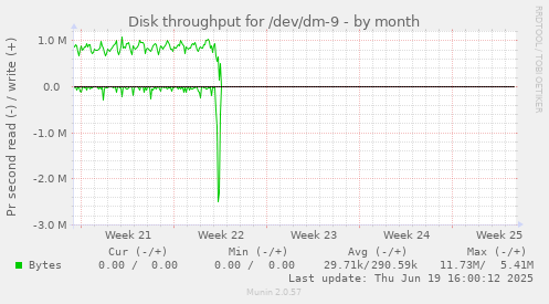 Disk throughput for /dev/dm-9