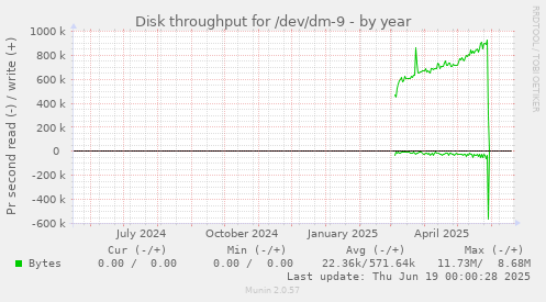 Disk throughput for /dev/dm-9