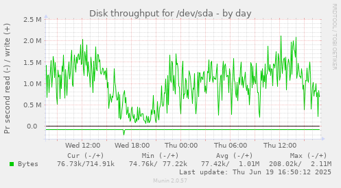 Disk throughput for /dev/sda