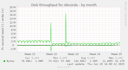 Disk throughput for /dev/sda