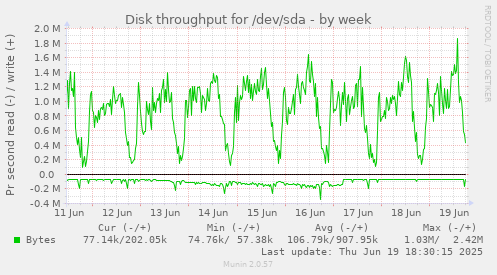 Disk throughput for /dev/sda
