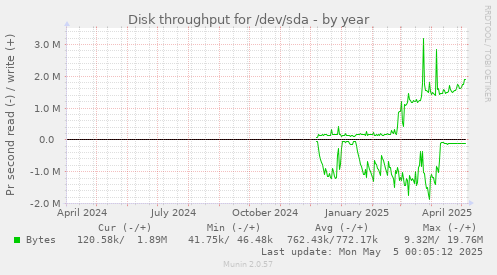 Disk throughput for /dev/sda
