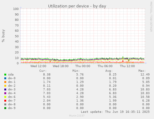 Utilization per device