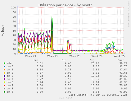 Utilization per device