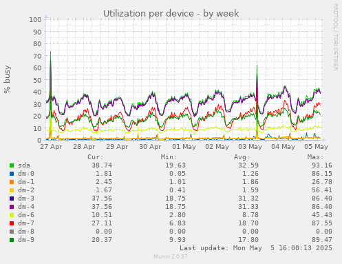 Utilization per device
