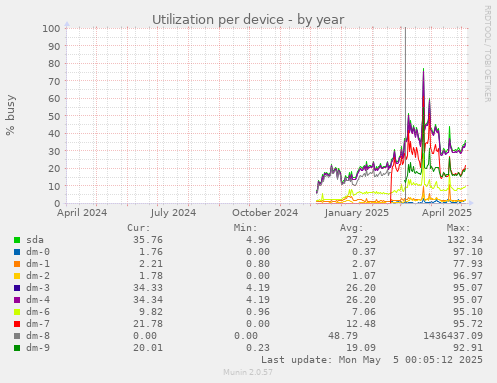 Utilization per device