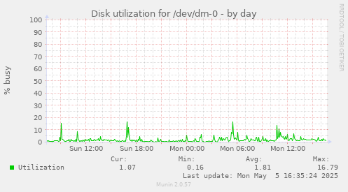 Disk utilization for /dev/dm-0