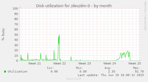 Disk utilization for /dev/dm-0