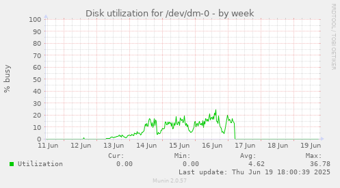 Disk utilization for /dev/dm-0