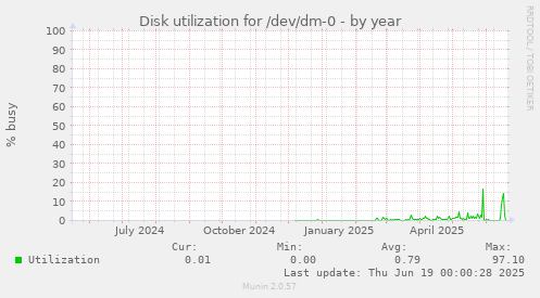 Disk utilization for /dev/dm-0