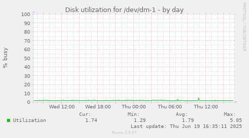 Disk utilization for /dev/dm-1