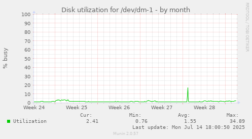 Disk utilization for /dev/dm-1