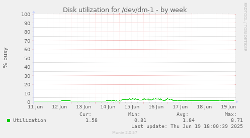 Disk utilization for /dev/dm-1