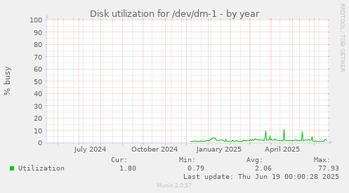 Disk utilization for /dev/dm-1