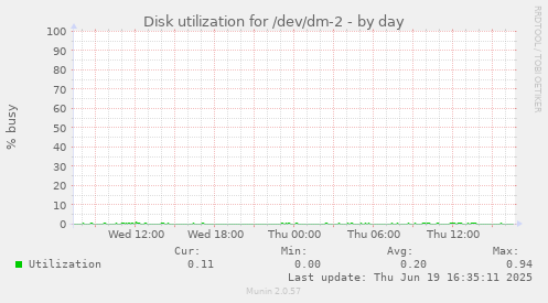 Disk utilization for /dev/dm-2