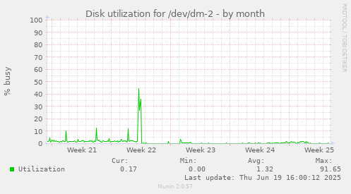 Disk utilization for /dev/dm-2