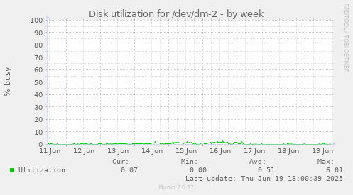 Disk utilization for /dev/dm-2