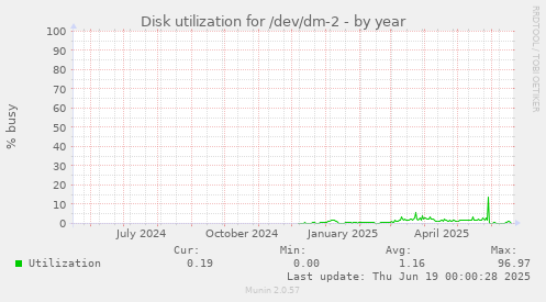Disk utilization for /dev/dm-2