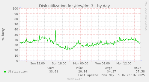 Disk utilization for /dev/dm-3