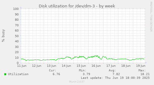 Disk utilization for /dev/dm-3