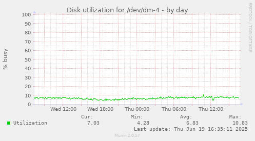 Disk utilization for /dev/dm-4