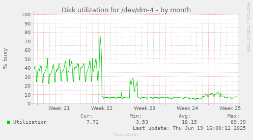 Disk utilization for /dev/dm-4