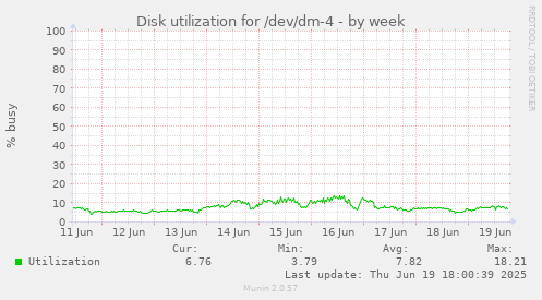 Disk utilization for /dev/dm-4