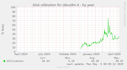 Disk utilization for /dev/dm-4