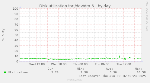Disk utilization for /dev/dm-6