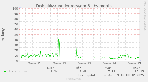 Disk utilization for /dev/dm-6