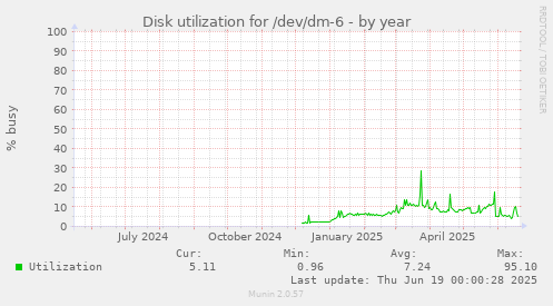Disk utilization for /dev/dm-6