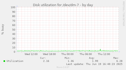 Disk utilization for /dev/dm-7