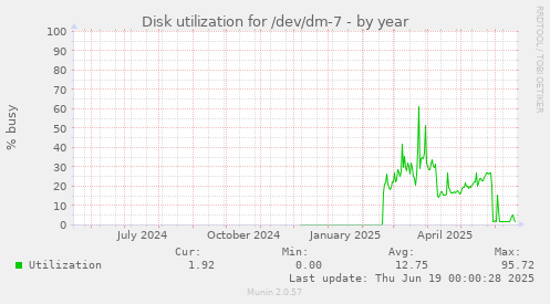 Disk utilization for /dev/dm-7