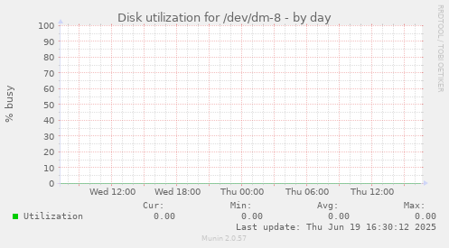 Disk utilization for /dev/dm-8