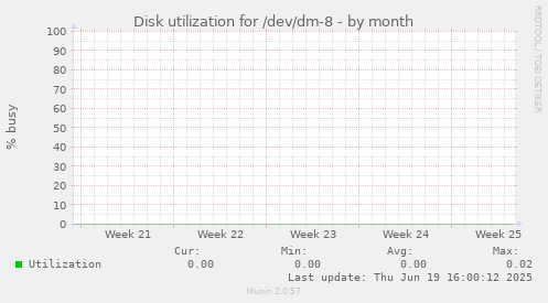 Disk utilization for /dev/dm-8