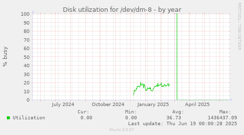 Disk utilization for /dev/dm-8