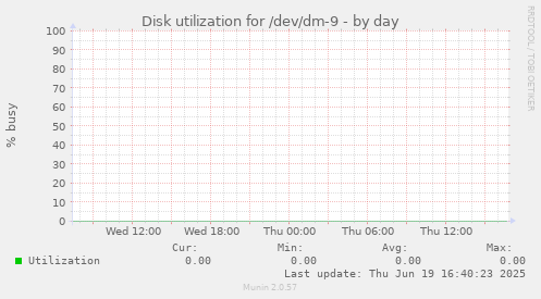 Disk utilization for /dev/dm-9
