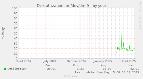 Disk utilization for /dev/dm-9