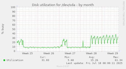 Disk utilization for /dev/sda