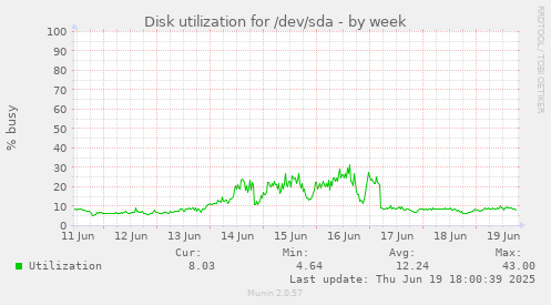 Disk utilization for /dev/sda
