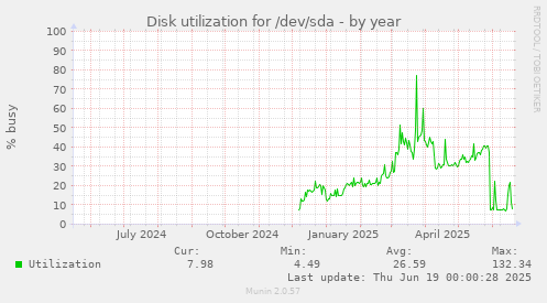 Disk utilization for /dev/sda