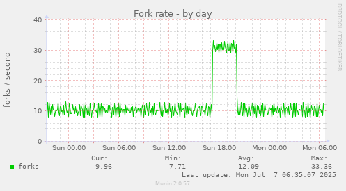 Fork rate