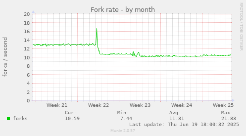 Fork rate