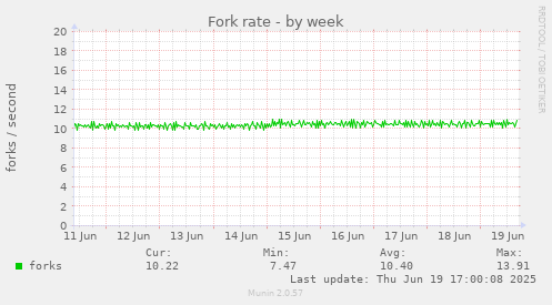 Fork rate