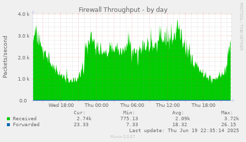 Firewall Throughput