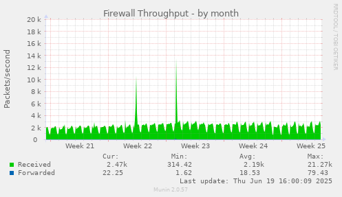 Firewall Throughput