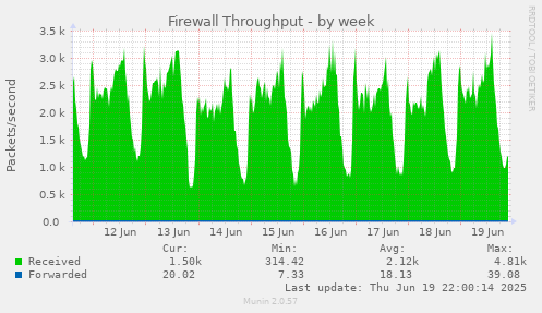 Firewall Throughput