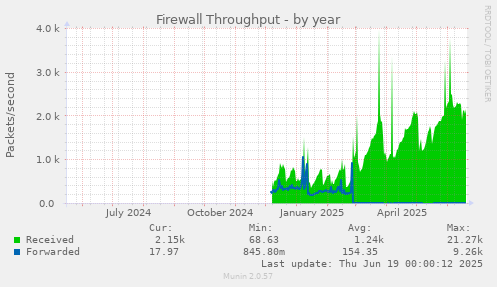 Firewall Throughput