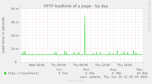 HTTP loadtime of a page