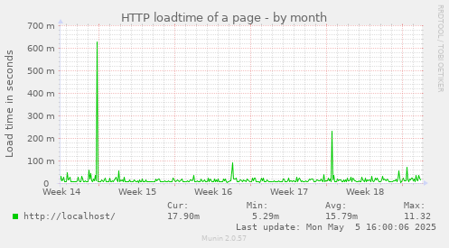 HTTP loadtime of a page